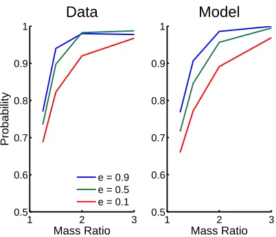 Figure 4: Data and modeling results for the mass ratio judg-ment task. The horizontal axis is the mass ratios of the colli-sions shown to subjects and the vertical axis is subject accu-racy