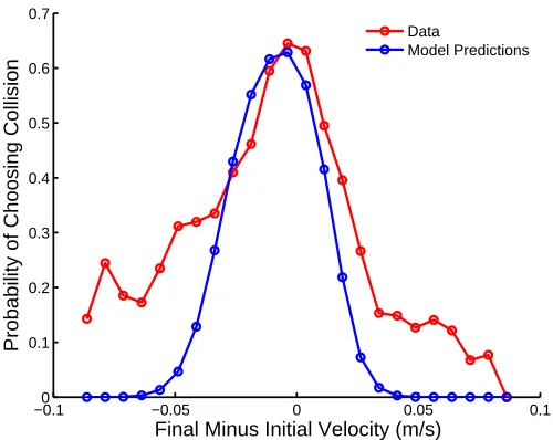 Figure 5: Human data and model predictions in the causality experiment. The ﬁnal velocity of Object B minus the initial velocityof Object A lies along the horizontal axis