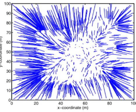 Fig. 1. Diffusion: 1000 sensors on a 100m x 100m field, with 50 random beacons. A line connects the true and estimated positions of each sensor node.
