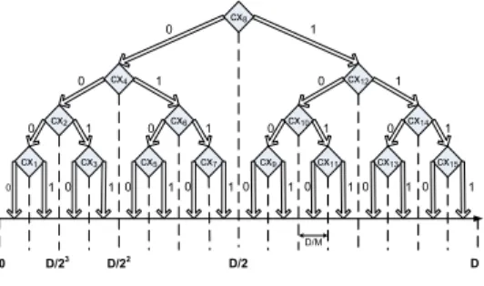 Fig. 2. Decision tree for the x dimension: label 0 coming out of a classification node cx i means “not belong to cx i ”, while label 1 means otherwise