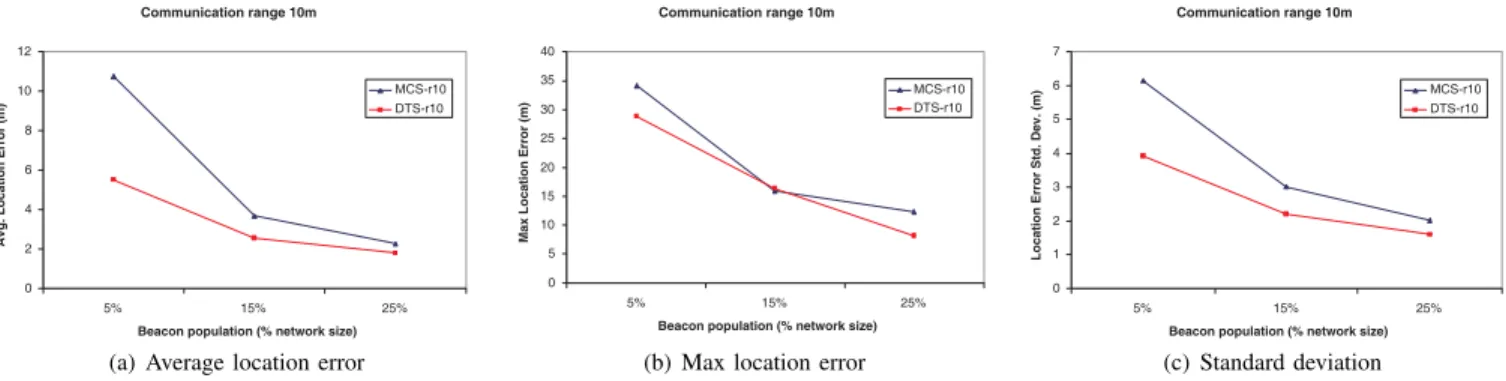 Fig. 3. MCS vs. DTS (communication range 10m): Statistics on location error of each technique under different beacon populations.