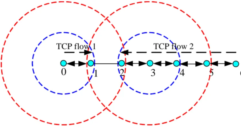 Figure 4. Node interference in a chain topology 