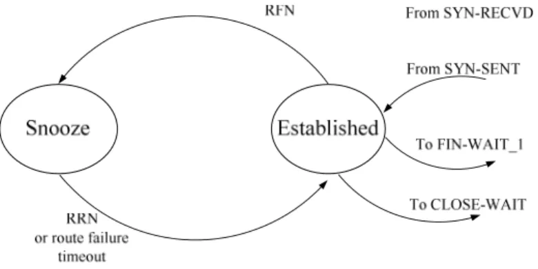 Figure 5. The TCP-F state machine [12] 