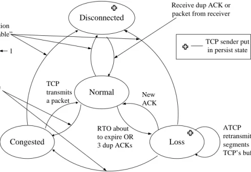 Figure 6. State transition diagram for ATCP at the sender [30] 