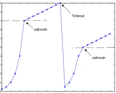 Figure 1: TCP congestion window dynamics ([44]) 