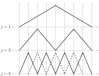 Figure 1. Piecewise linear hierarchical basis for levels j “ 1, 2, 3 (solid) and nodal point basis (dashed).