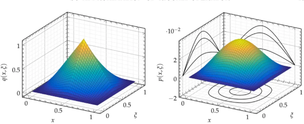 Figure 3. Right-hand side qpx, ξq (left) and an approximation of the associated Riccati kernel ppx, ξq (right) for the first numerical experiment.