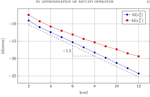 Figure 6. Estimations e p 2 of L 2 pΩ ˆ Ωq and e p 8 of L 8 pΩ ˆ Ωq errors for the second numerical experiment.