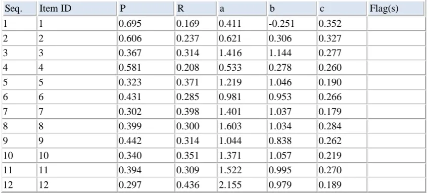 Table 1: The item parameter a, b and  c of the  50 itemed MAT using 3PLM of IRT 