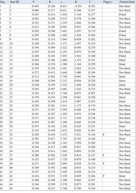 Table 2: The items of the MAT that fitted three-parameter model  
