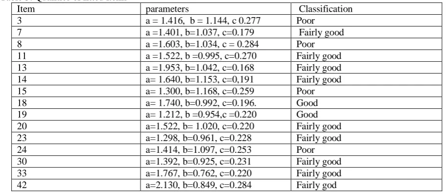 Table 3: Qualities of fitted items Item 3 