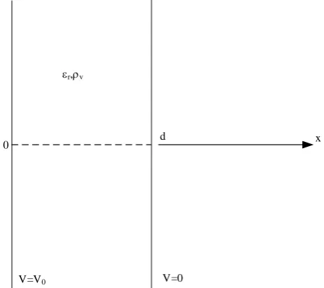 Fig. 1: Electrostatic Numerical showing boundary condition 