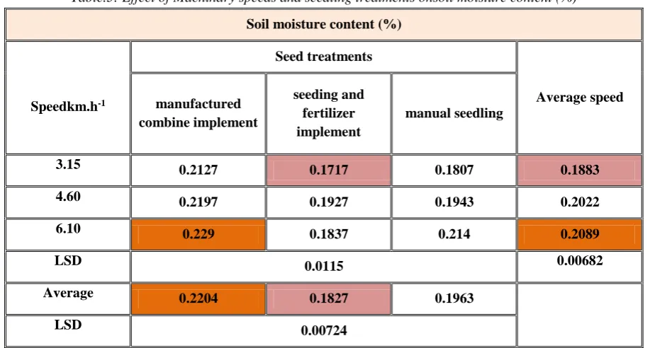 Table.3: Effect of Machinary speeds and seedling treatments onsoil moisture content (%) 