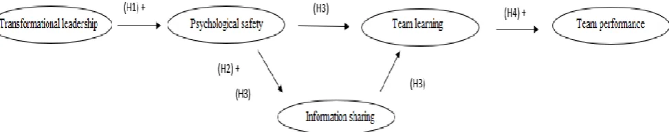 Figure 1: conceptual framework 