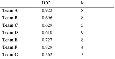 Table 3: results of ICC absolute agreement  