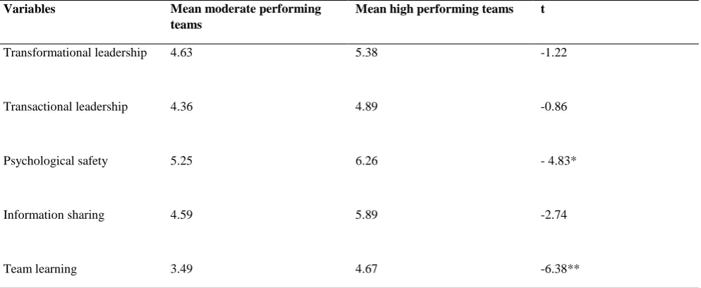 Table 6: quantitative comparison of teams 