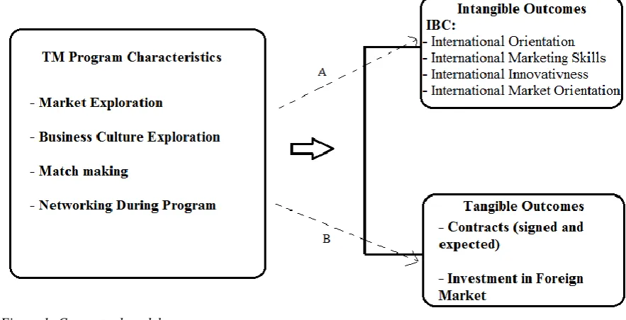 Figure 1: Conceptual model 