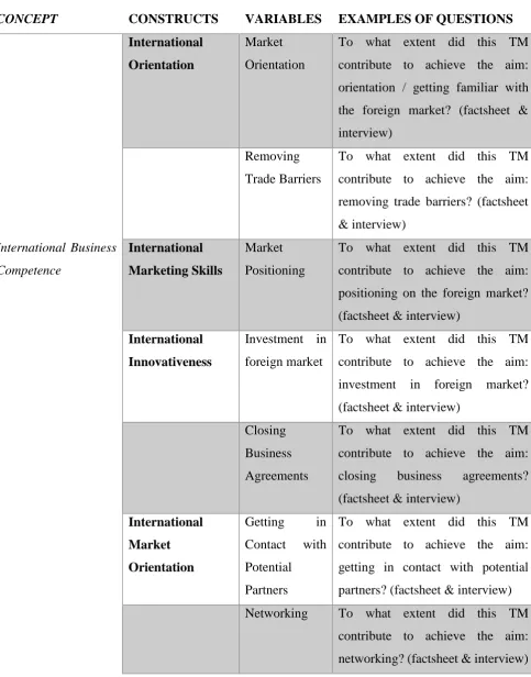 Table 1: Operationalisation of constructs 