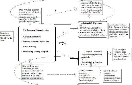 Figure 2: extended conceptual model: which data will be used for which analysis.  