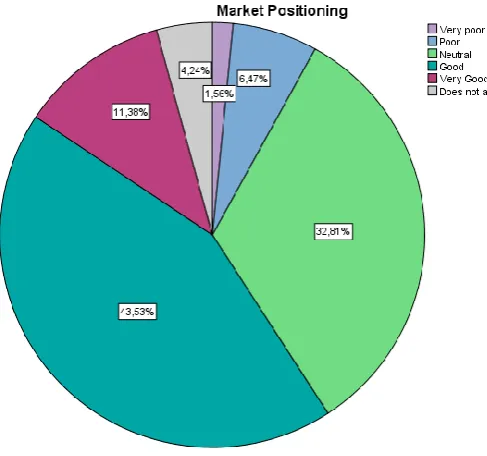 Figure 2: Objective Market Orientation 