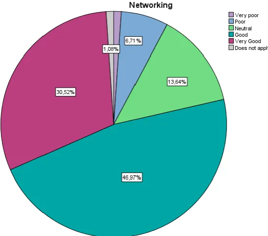 Figure 4: Objective Getting in contact with potential (foreign) partners 