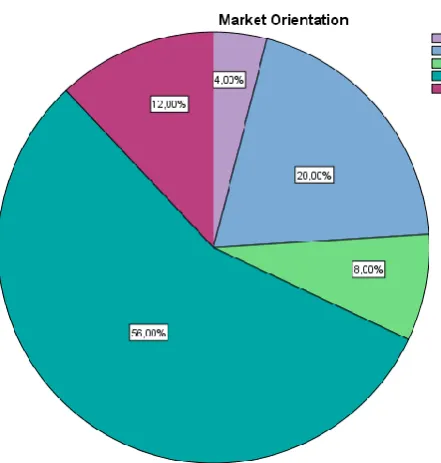 Figure 9: Objective Market Orientation 