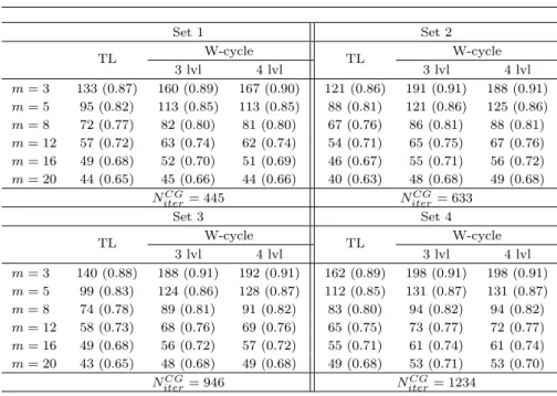 Table 3: Iteration counts of the h-version of the two-level and W-cycle solvers and the CG method as a function of m and the number of levels (C σj ≡ C σ = 10, p = 3).
