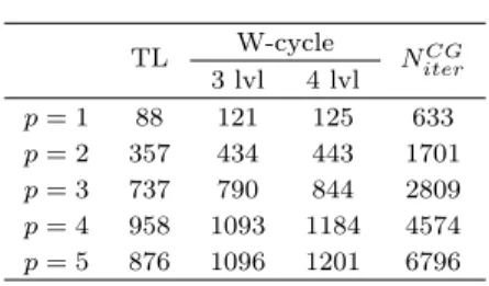 Table 4: Iteration counts of the h-version of the two-level and W-cycle solvers and the CG method as a function of p and the number of levels (C σj ≡ C σ = 10, m = 5)