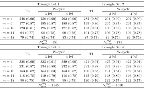 Table 6: Iteration counts and converge factor (in parenthesis) of the h-version of the two-level and W-cycle solvers and iteration counts of the CG method as a function of m (C σj ≡ C σ = 10, p = 1)