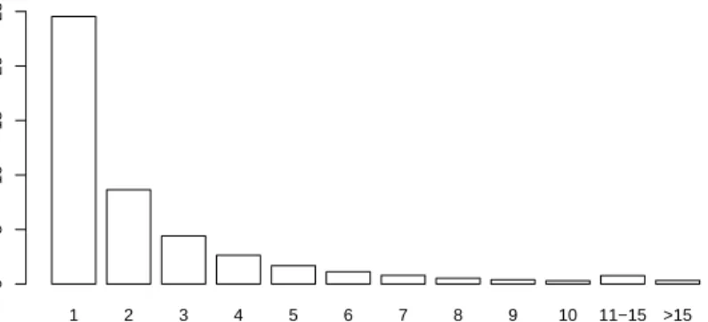 FIGURE 4. Distribution of the numbers of missing genotypes in the 46,118 SNPs from the HapMap data that show at least one missing value.