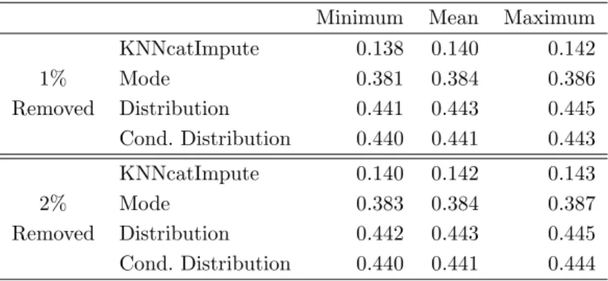 TABLE 3. Minimum, mean and maximum of the fractions of falsely imputed genotypes determined in applications of four imputation methods to the HapMap data sets in which either 1% or 2% of the values have been removed randomly.