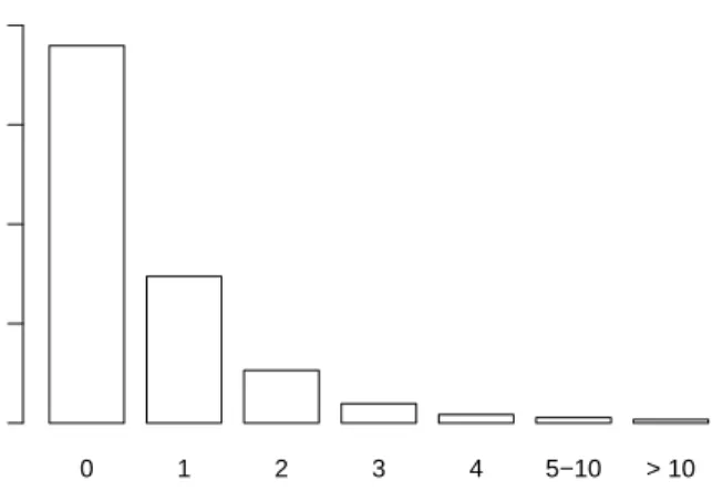 FIGURE 1. Distribution of the numbers of missing values over the 1,234 observations from the GENICA study.