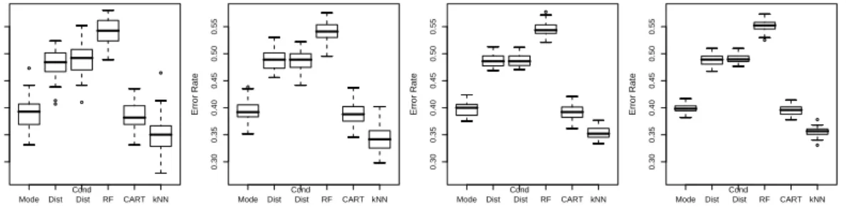 FIGURE 3. Boxplots of the fractions of falsely imputed genotypes when replacing the 1% (left-most panel), 2% (second left-most panel), 5% (second right-most panel), or 10% (right-most panel) missing values by the mode, by a draw from the SNP-wise distribut