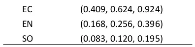 Table 8. The Fuzzy Weights for the Main Criteria 