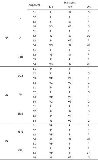 Table 11. Evaluation of Suppliers of Managers Related with Sub-Criteria 