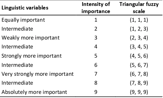 Table 2. Linguistic Variables for Pairwise Comparisons of Each Criterion (Lin, 2010) 