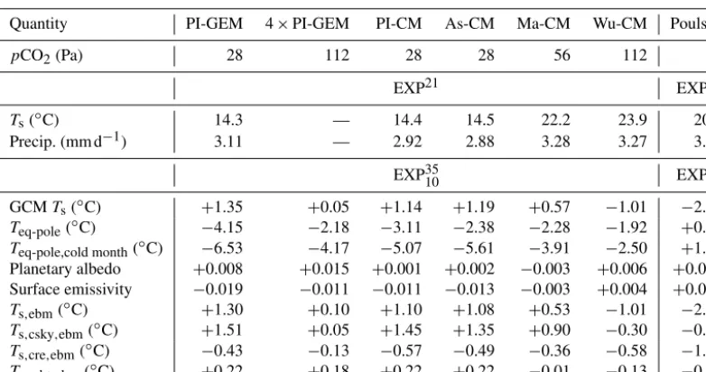 Table 2. Summary of results for EXP10 % oxygen simulation are also presented. Abbreviations:21, then EXP3510