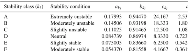 Table 1. Stability classes to which observations within the Ginninderra experiment are allocated, and the corresponding values ofand aki ,bki ,cki , dki used to construct the horizontal (σyi,ki ) and vertical (σzi,ki ) standard deviations of the plume when xi is in metres (m).