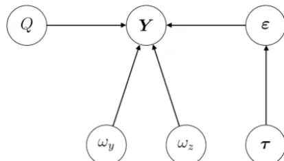 Figure 3. Directed acyclic graph showing the conditional depen-dence relationships between the data (enhancements) Y and the er-ror components ε (Sect