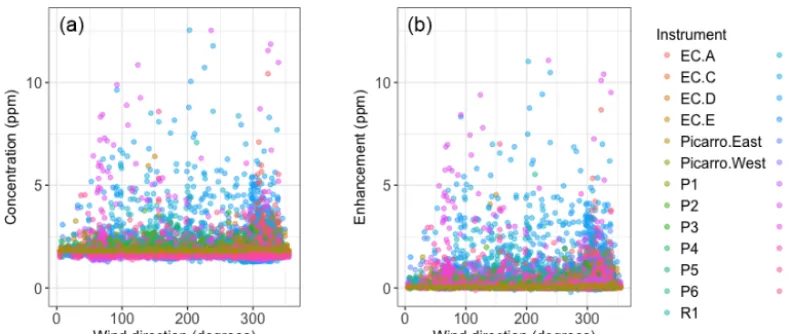Figure 4. (a) Raw averaged concentrations, plotted by instrument and against wind direction