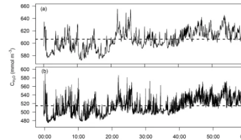 Figure 11. Water vapour molar density time series (solid line) andmean (dashed line) for the thermohygrometer (a) and the LI-7200gas analyser (b) at the Dornburg agroforestry plot