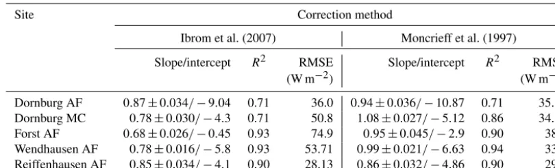 Table 2. Major axis linear regression of evapotranspiration from EC-LC vs. EC, using two high-frequency correction methods (Ibrom et al.,2007; Moncrieff et al., 1997)