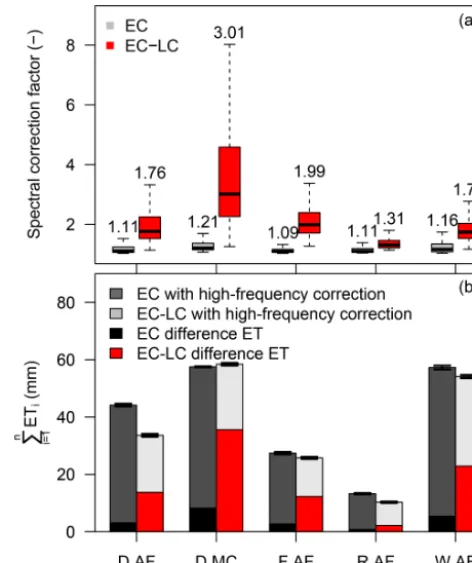 Figure 6. Evapotranspiration rates with the following correctionsapplied separately: (1) the high-frequency co-spectral correctionfollowing Moncrieff et al