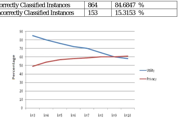 Table 4.9: WEKA Classification Result for 3-Anonymized Dataset  