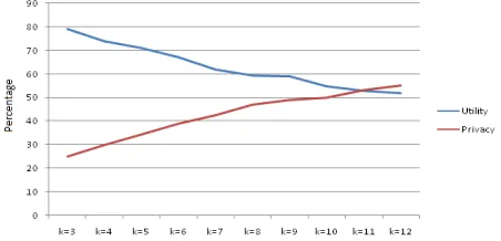 Figure 4.7:  Variation of Utility And privacy with anonymization(1000 tuples) 