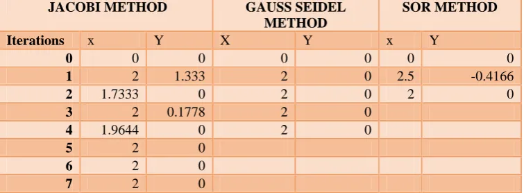 Table -1(a) Number of iterations of the iterative methods  