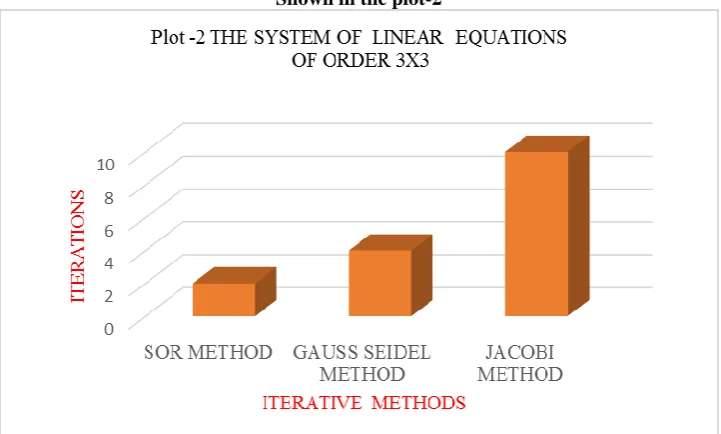 Table -2(b) Number of iterations for the SOR, GAUSS-SEIDEL AND JACOBI ITERATIVE METHODS  METHODS  