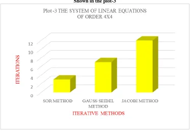 Table -3(b)  Number of iterations for the SOR, GAUSS-SEIDEL AND JACOBI ITERATIVE METHODS 