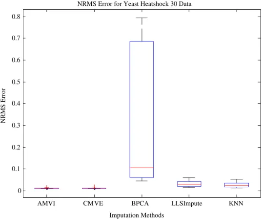 Fig. 19. NRMS error in yeast heat shocked data at 30 °C for 1–15% missing valued data.