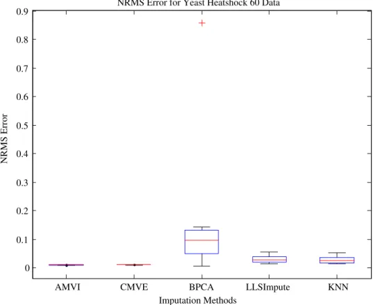 Fig. 20. NRMS error in yeast heat shocked data at 60 °C for 1–15% missing valued data.
